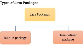 How to use Packages in Java in Tamil  How to create user defined packages in Tamil  package java [upl. by Tena]