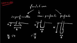 cours FONDATIONS [upl. by Teddie]