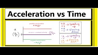 How to Interpret an Acceleration vs Time Graph [upl. by Gabriela]