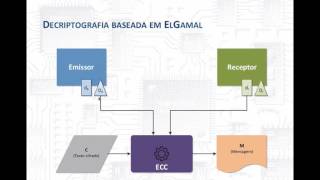 Criptus  Aula 5 Criptografia de Curvas Elípticas ECC [upl. by Acissaj]