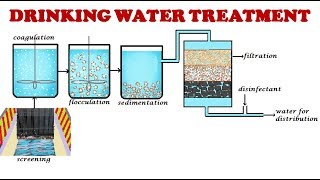 Drinking water treatment processDrinking water treatmentPotable water treatment [upl. by Yahska]