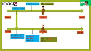 Learn Spanish Subjunctive pluperfect tense in Spanish [upl. by Nashom772]