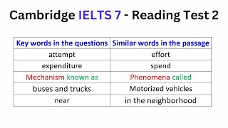 IELTS Reading Key Word Table Cambridge 7 Test 2 [upl. by Zak132]