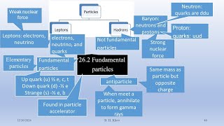 Cambridge Alevel Physics 112 Fundamental particles [upl. by Itin873]