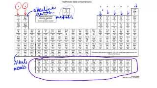 The Modern Periodic Table  AS Chemistry [upl. by Veejar]