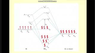 Part 7  théorie des orbitales moléculaires Chimie descriptive et de coordination SMC S6 [upl. by Si782]