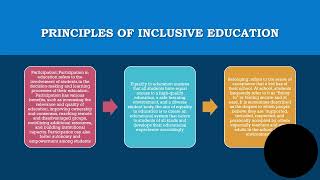 Principles of Inclusive education [upl. by Undis]