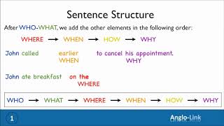 AngloLink Sentence structure part1 Source AngloLink [upl. by Nattirb]