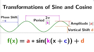 Transformation of trigonometric functions [upl. by Nirag361]