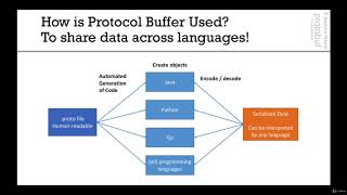 Complete Introduction to Protocol Buffers 3  How are Protocol Buffers used [upl. by Vin449]