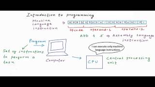 Introduction to programming and programming languages C Programming Tutorial 01 [upl. by Magill]