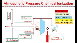 Lec13  Atmospheric Pressure Chemical Ionization APCI Soft Ionization  Corona Discharge Lamp [upl. by Atikin675]