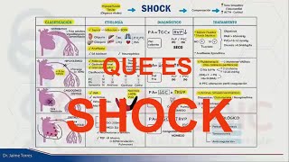 ¿QUE ES SHOCK Tipos y Fisiopatología [upl. by Cuttler]