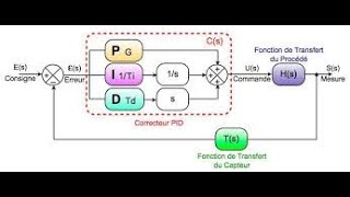 Régulation industrielle suite [upl. by Hamil149]