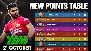 PKL Points Table 2024 After GG vs BLR  Pro Kabaddi Season 11 Points Table  bengaluru bulls [upl. by Anahsit]