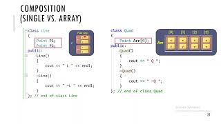 54OOPCode amp Comparison of Composition Aggregation Association Array Var  C [upl. by Kam131]