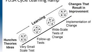 Plan Do Study Act PDSA [upl. by Ddart]