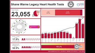 Announcing the 23000 Heart Tests taken [upl. by Niggem758]