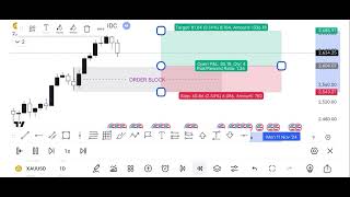 how to Order Block work  how to trade order block orderblocktrading orderblock [upl. by Magdalen]