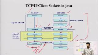 Networking TCPIP Client Sockets TCPIP Server Sockets [upl. by Eniamsaj177]