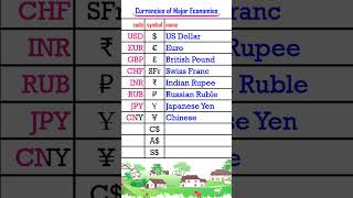 Currencies of the Worlds Major Economies currency currencysymbol currencycode [upl. by Alihs]