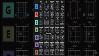 All Guitar Chords  Major minor and 7th Variant  Guitar chords practice majorchords guitar [upl. by Cressy]