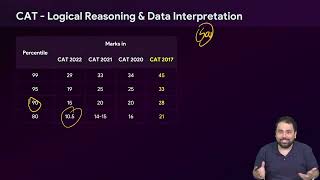 CAT Marks vs Percentile  CAT 2023 DILR Score vs Percentile  Score you need for 99ile in CAT Exam [upl. by Maletta]