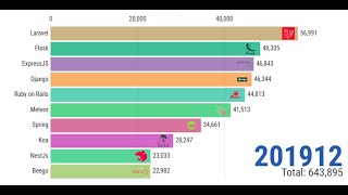 Most Popular Backend Web Frameworks [upl. by Manon]