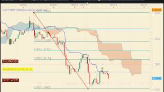 Ichimoku and Fibonacci Retracement Levels show confluencemp4 [upl. by Bari]