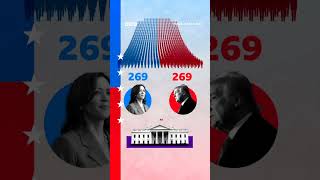 What happens if Kamala Harris and Donald Trump both get 269 electoral votes USElection [upl. by Tabbatha]