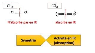 spectroscopie IR 4  symétrie et activité en infrarouge [upl. by Euqnimod]