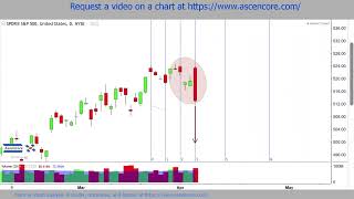 Stock Market Technical Analysis Price Prediction With Fibonacci Methods SPY SampP 500 ETF [upl. by Warrin816]