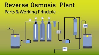 how reverse osmosis plant works  water filtration plant  RO plant model  how RO plant works [upl. by Nhoj5]