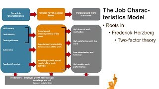 Hackman and Oldhams Job Characteristics  Simplest Explanation ever with Examples [upl. by Aeslek]