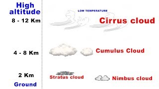 Types of Clouds  Cirrus Cumulus Stratus Nimbus  UPSC IAS Geography [upl. by Goodill783]