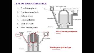 Biogas Digester  Biogas Power Generation [upl. by Nodnil916]