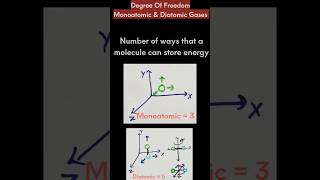 Degree Of Freedom  Monoatomic amp Diatomic Gases [upl. by Aiuqcaj]