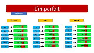 limparfait de lindicatif  شرح بطريقة سهلة للمبتدئين ومن الصفر [upl. by Tivad]