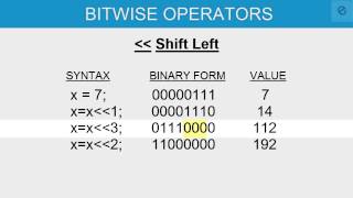 Left Shift and Right Shift Bitwise Operator in C Programming [upl. by Glinys]