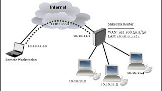 MikroTik L2TPIPsec VPN Configuration Connecting Remote Client [upl. by Suoivart911]