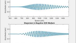 Chirping Phenomena in GVD media [upl. by Enelie]