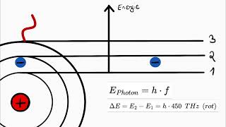 EnergieNiveauSchema  Quantenphysik [upl. by Eenehs338]