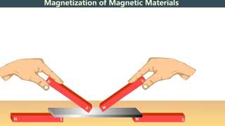 6 Magnetization amp Demagnetization [upl. by Lamee92]