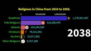 Religions in China from 2024 to 2050Datavalue2345 [upl. by Anyzratak]