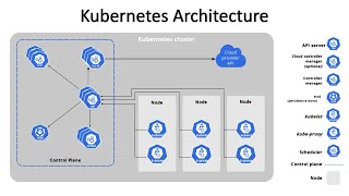 Kubernetes architecture explained in telugu kubernetes devops [upl. by Ettennad]