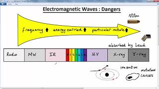 GCSE PHYSICS  WAVES THEORY  LESSON 11  em waves microwaves dangers [upl. by Brout]