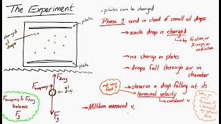 Millikans Oil Drop Experiment [upl. by Ashwin576]