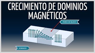 Dominios MAGNÉTICOS Paredes de BLOCH y ciclo de HISTERESIS [upl. by Bartle]