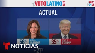 Harris llega al final de las elecciones con un crecimiento en el voto latino  Noticias Telemundo [upl. by Prince209]