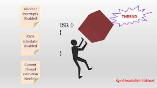 Thread Task and Interrupt ISR synchronization in an RTOS [upl. by Devon]